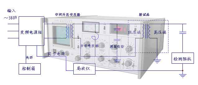 多通道局部放電檢測儀（JF-2006）使用原理圖