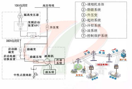 同步發(fā)電機(jī)以及調(diào)相機(jī)工作原理圖