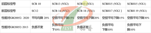 《電力變壓器能效限定值及能效等級》GB 20052-2020